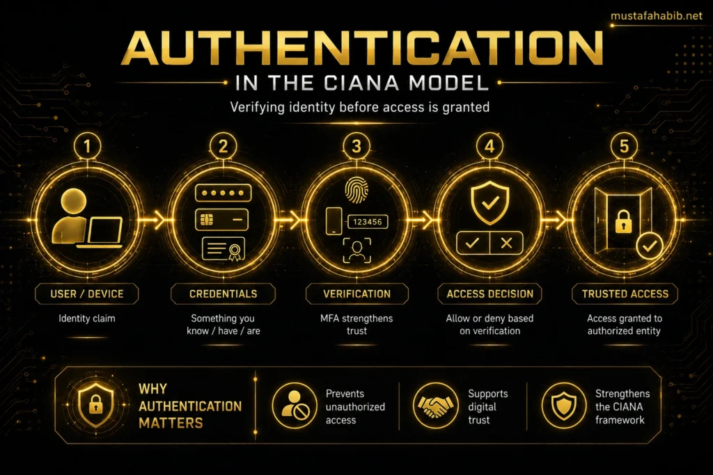 Authentication flow in CIANA showing claimed identity authenticator verifier authorized access and evidence trail