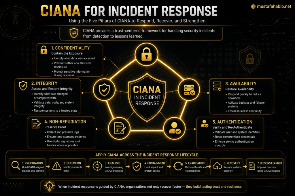 Incident response questions mapped to CIANA cybersecurity pillars